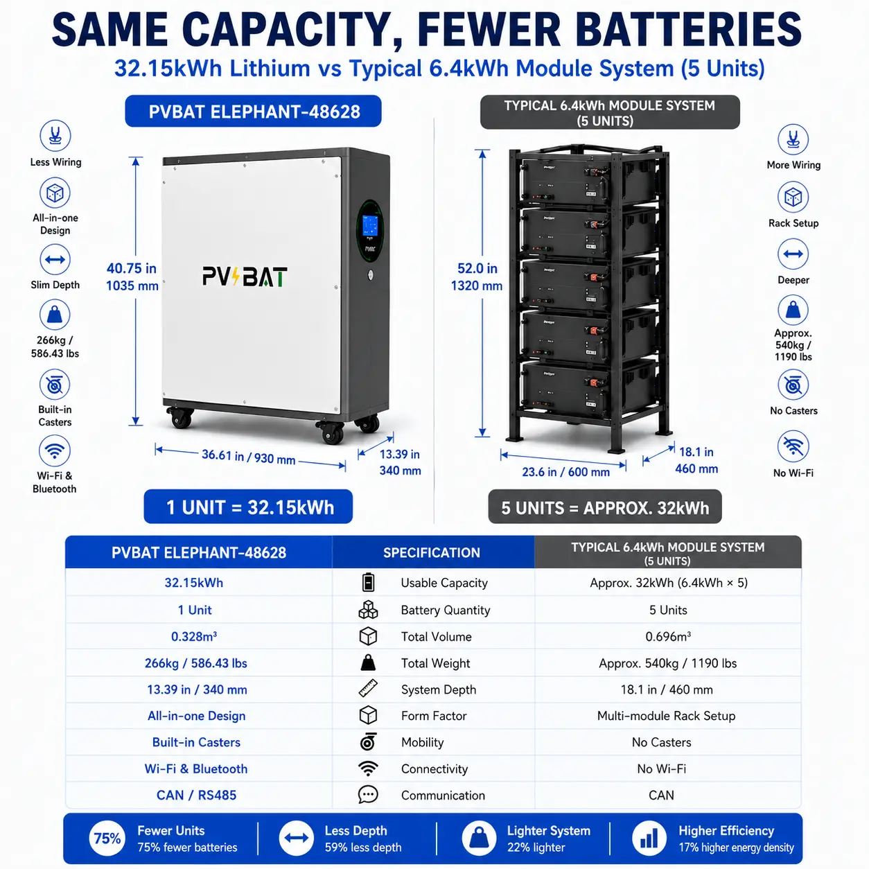 PVBAT ELEPHANT-48628 32.15kWh 51.2V 628Ah LiFePO4 Battery Cabinet for Home & Commercial Energy Storage