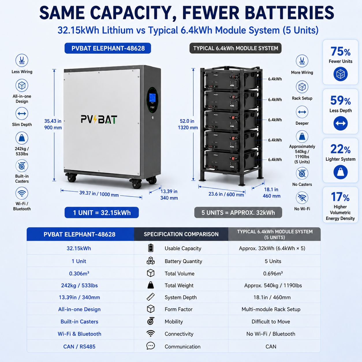 Elephant-48628 32.15kWh 51.2V 628Ah high-capacity LiFePO₄ energy storage battery for Home & Commercial Energy Storage