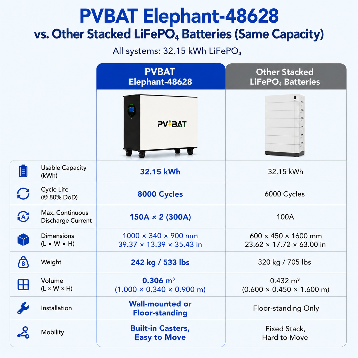 Elephant-48628 32.15kWh 51.2V 628Ah high-capacity LiFePO₄ energy storage battery for Home & Commercial Energy Storage