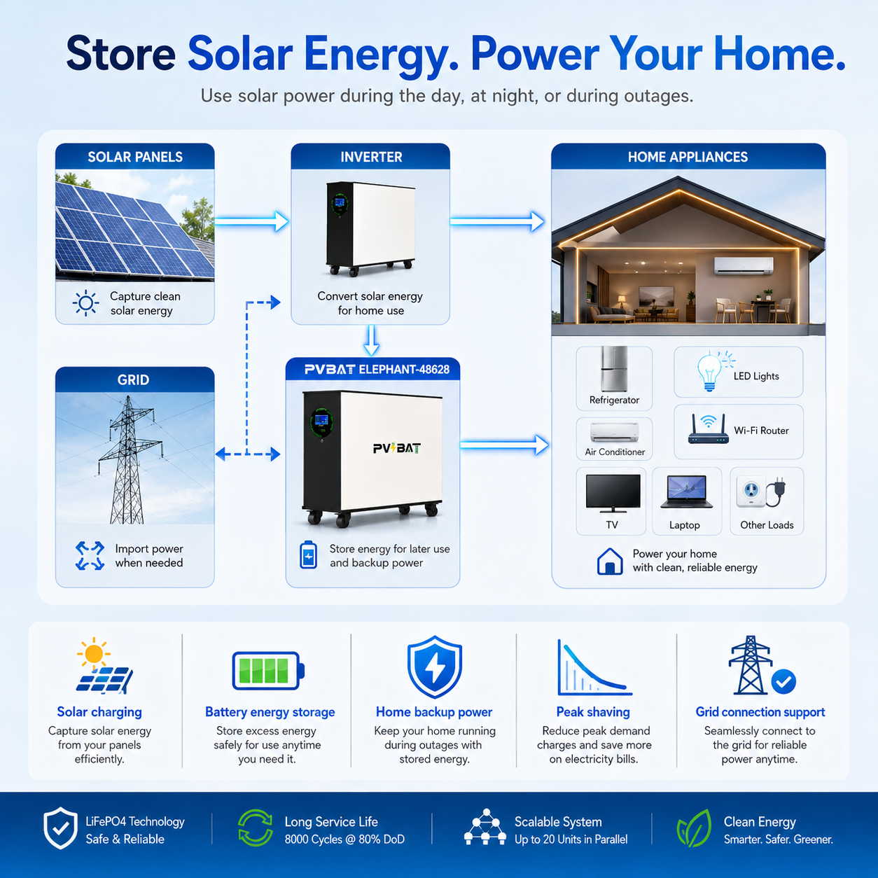 Elephant-48628 32.15kWh 51.2V 628Ah high-capacity LiFePO₄ energy storage battery for Home & Commercial Energy Storage