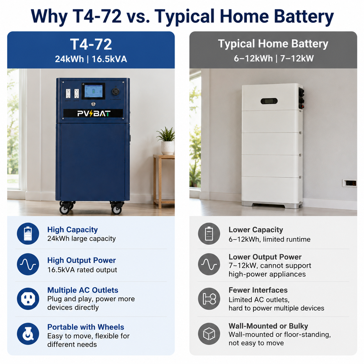 24kWh & 16.5kVA:PVBT TIGER-T4-72 Redefining Backup Power for Multiple Scenarios