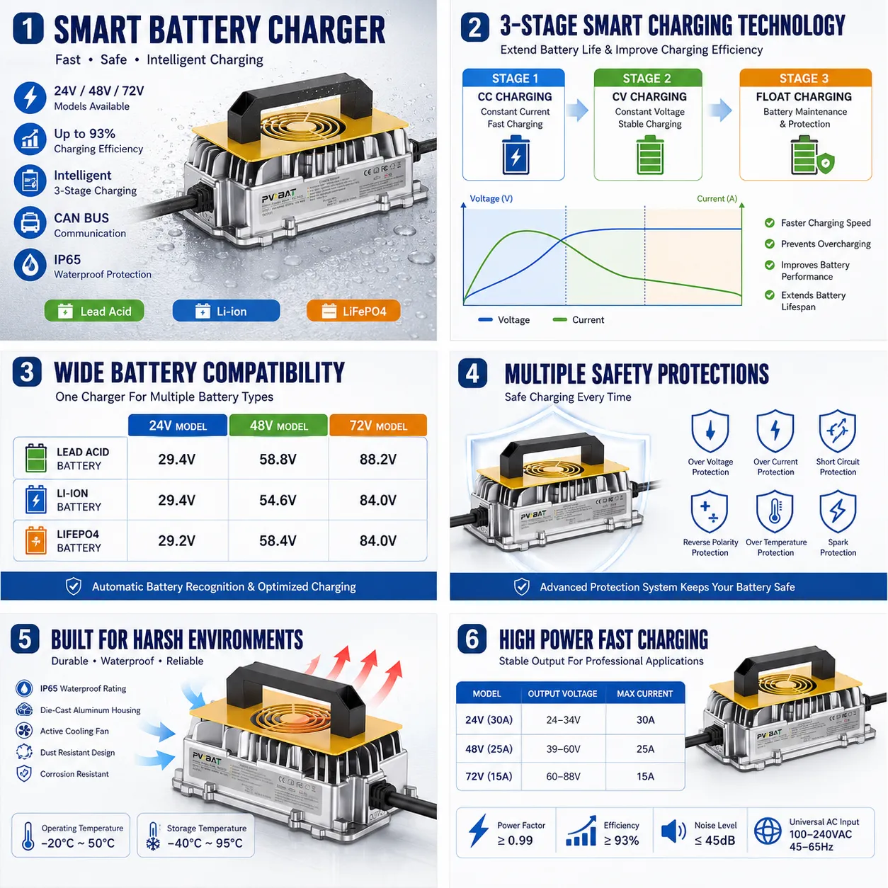 QA1250E Series Smart Battery Charger | 24V 30A / 48V 25A / 72V 15A | 100–240V AC Input | IP65 Die-Cast Aluminum | CAN BUS